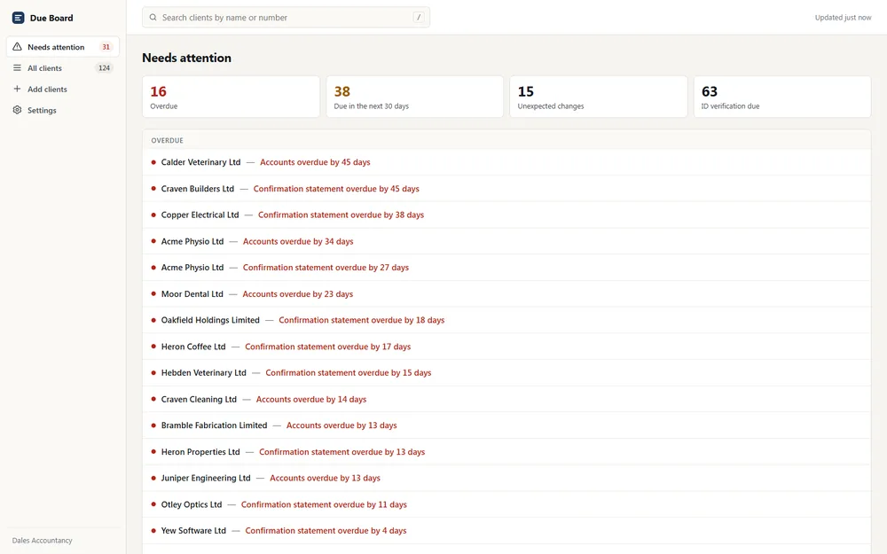 The Needs attention view: counts of overdue filings, deadlines due in the next 30 days, unexpected changes and ID verifications due, above a list of clients each with a plain-English status.